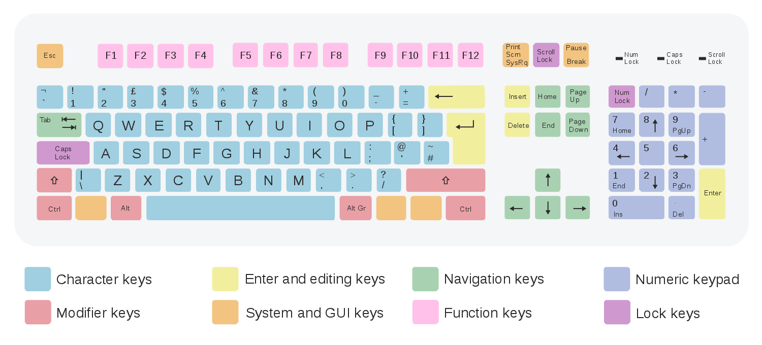 An extended keyboard layout