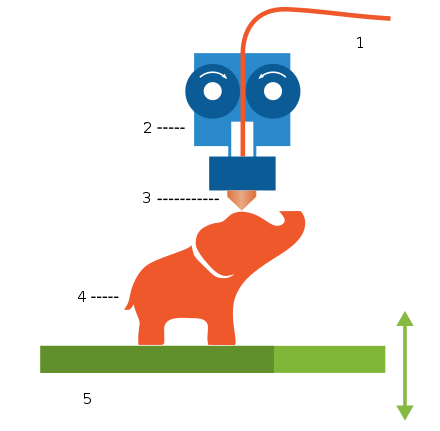 An example of FDM 3D printing