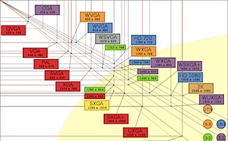 A chart from Wikipedia showing various resolutions